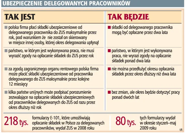 Firmy zapłacą niższe składki za delegowanych pracowników
