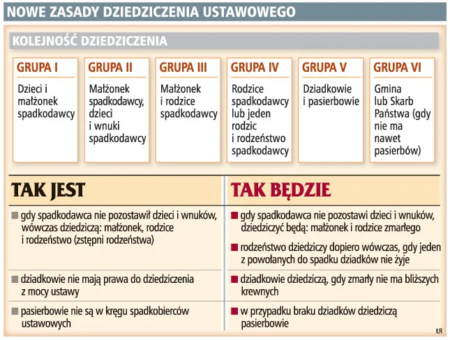 Nowe zasady dziedziczenia ustawowego