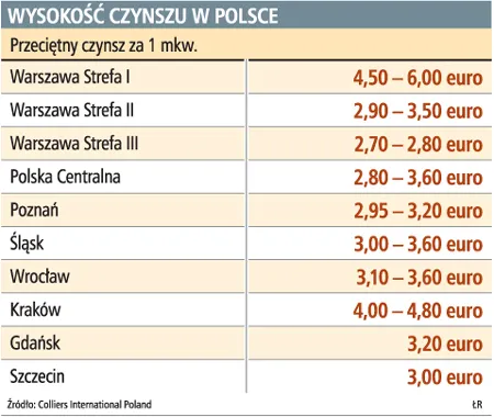 Wysokość czynszu w Polsce