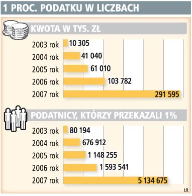 Jutro ostatni dzień na korektę PIT za 2008 rok i przekazanie 1 proc. podatku