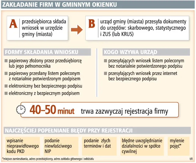 Rejestracja firmy w "jednym okienku" trwa nawet 50 minut