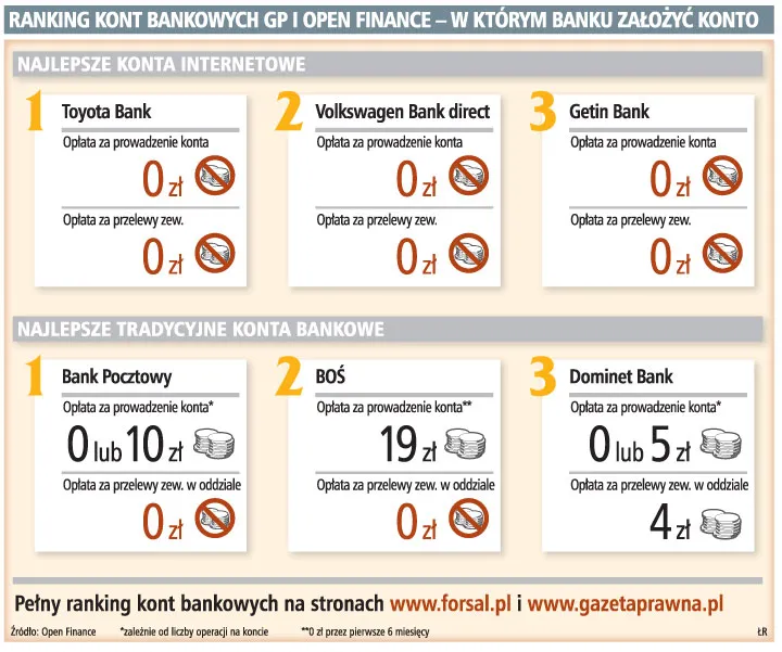 Po konto do Pocztowego i Toyota Banku
