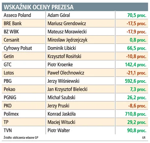 Wskaźniki ocen prezesa