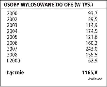 Kto i kiedy wybiera OFE