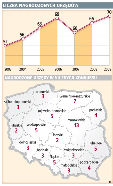 Co szósty urząd skarbowy jest przyjazny przedsiębiorcy