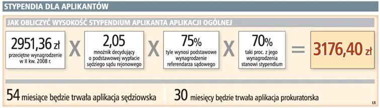 Stypendia dla aplikantów