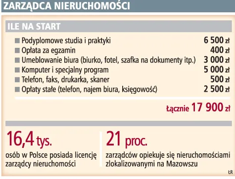 Założenie firmy zarządzającej nieruchomościami nie wiąże się z dużą inwestycją