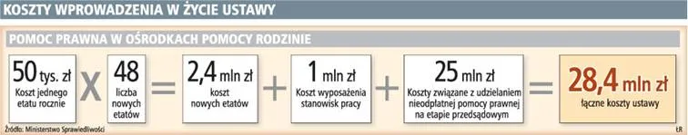 Trwa spór o pieniądze na adwokata dla ubogich