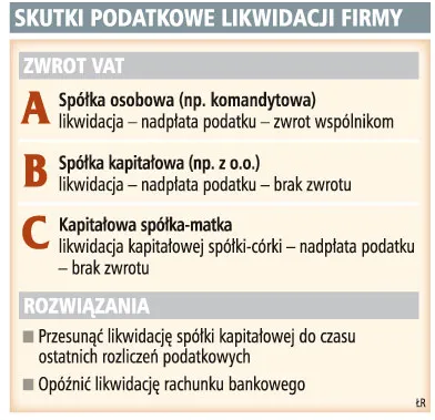 Nie każda spółka otrzyma zwrot podatku