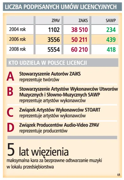 Liczba podpisanych umów licencyjnych