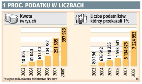 1 proc. podatku w liczbach