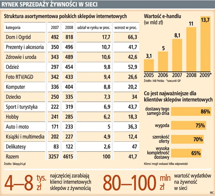 Polacy kupią w tym roku żywność w internecie za ponad 100 mln zł