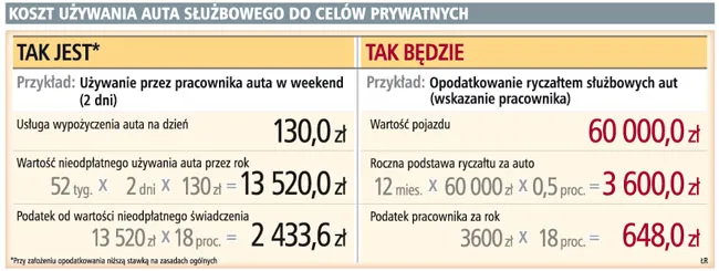 Podatek od służbowego auta