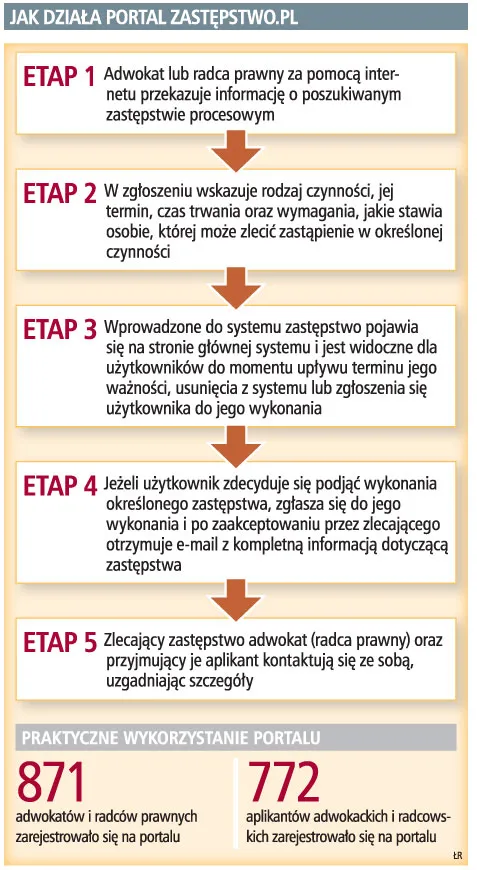 Adwokat znajdzie zastępcę procesowego w internecie
