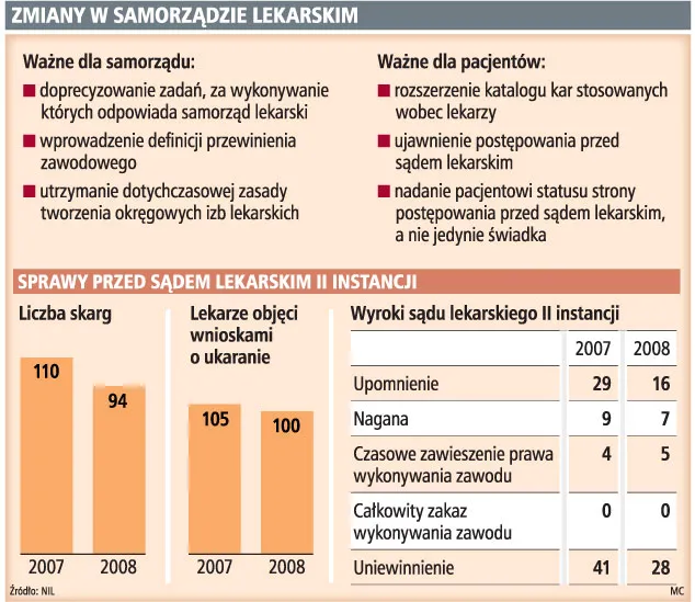 Więcej kar dla lekarzy i praw dla pacjentów