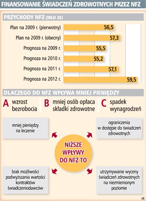 Kryzys powoduje niższe przychody Funduszu Zdrowia