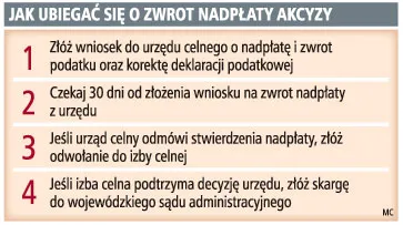Akcyzę trudno będzie odzyskać