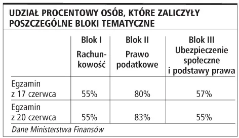 Podpisanie pracy unieważnia egzamin kandydatów na księgowych