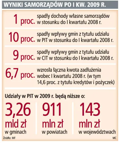 Wyniki samorządów po I kw. 2009 r.