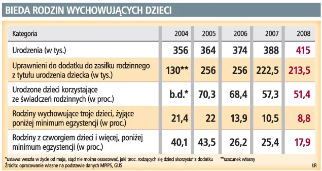 Rząd oszczędza na dzieciach, a już 750 tys. z nich żyje w nędzy