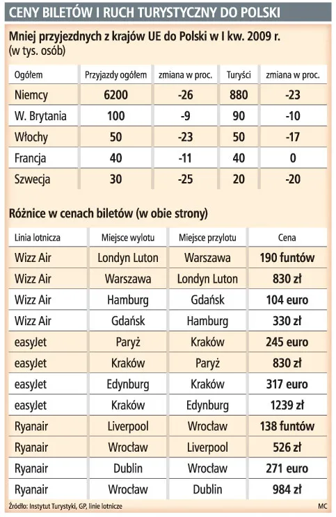 Drogie bilety lotnicze do Polski zniechęcają obcokrajowców do przyjazdów