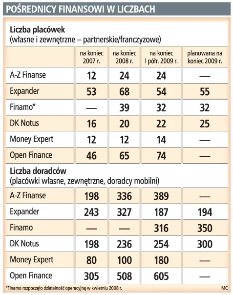 Pośrednicy finansowi w liczbach