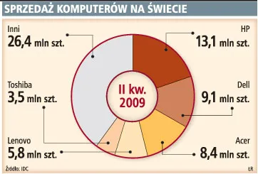 Sprzedaż komputerów na świecie