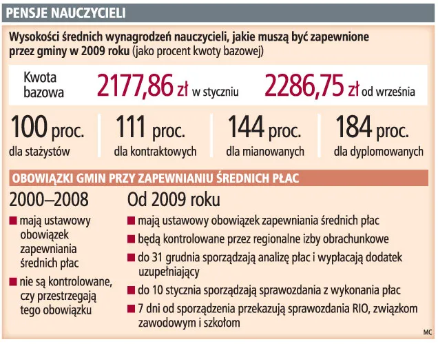 Pensje nauczycieli