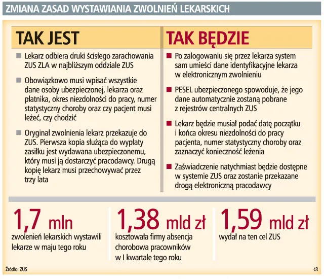 ZUS chce wprowadzić elektroniczną kontrolę zwolnień lekarskich