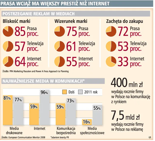Firmy wciąż bardziej cenią prasę niż internet