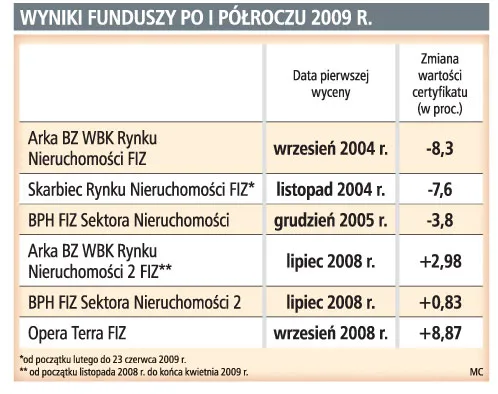 Nowe fundusze  nieruchomości radzą sobie lepiej niż stare