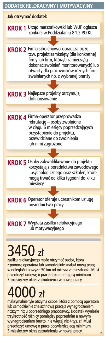 Pomoc ze środków z UE dla zwalnianych pracowników
