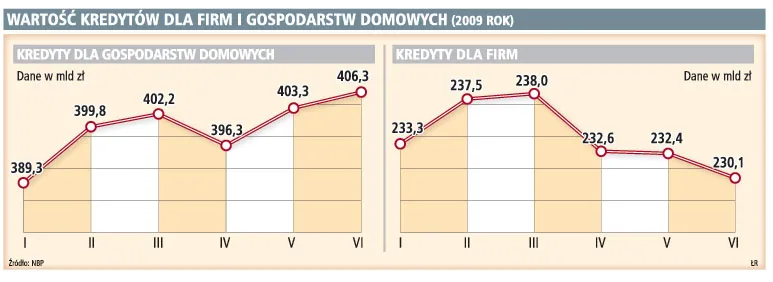 Kredyty w bankach rosną tylko dzięki słabemu złotemu
