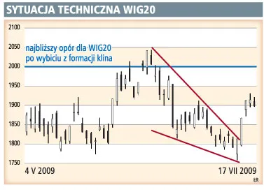 WIG20 bliski tegorocznego rekordu