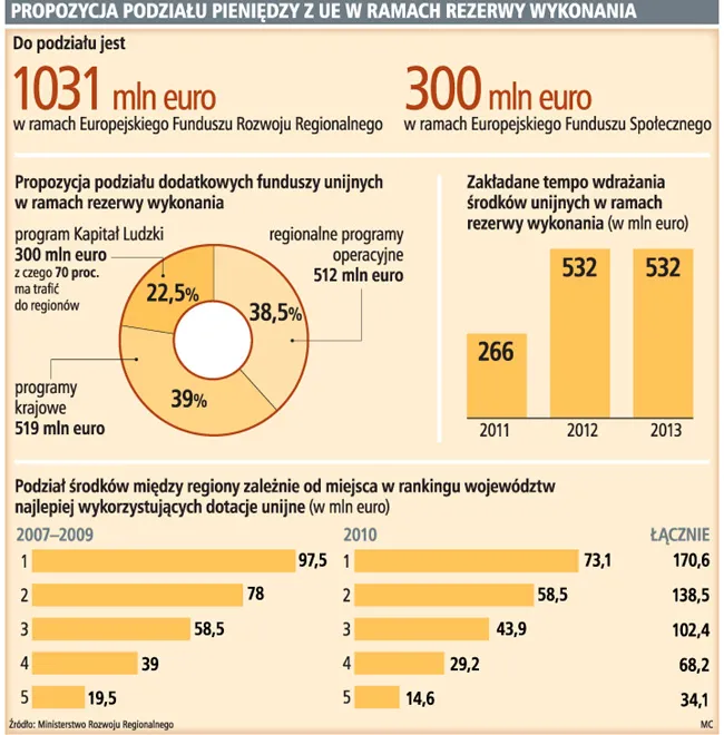 Regiony walczą z ministerstwem o sposób podziału 0,5 mld euro z UE