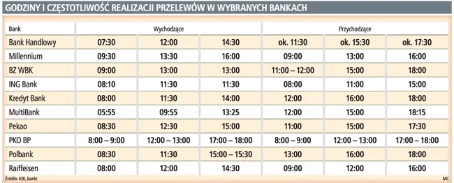Banki decydują, kiedy zaksięgują nasze pieniądze