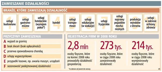 Coraz więcej firm zawiesza działalność