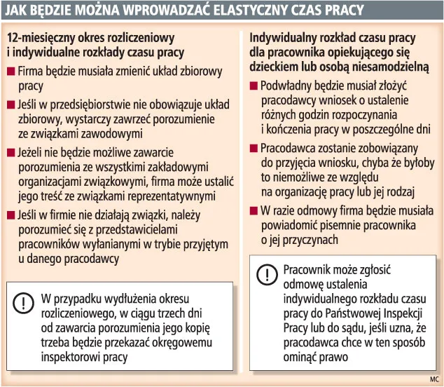 Firmy rzadziej zapłacą za nadgodziny