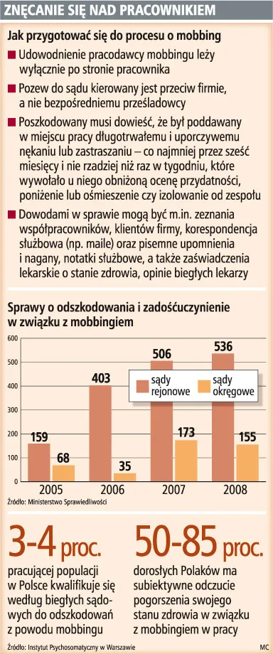 Pracownikom trudniej będzie wnieść pozew o mobbing
