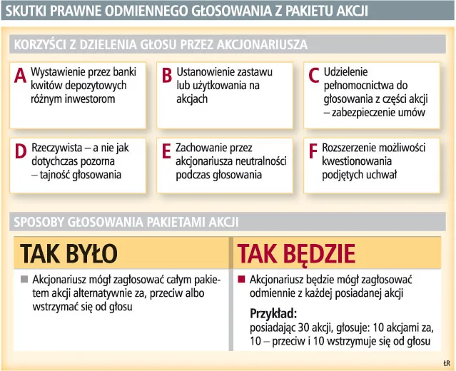 Posiadacz wielu akcji zagłosuje na kilka sposobów