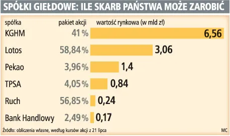 Lotos i KGHM do prywatyzacji