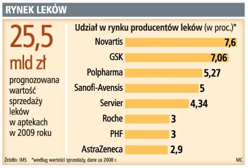 80 proc. aptek bierze leki wprost od AstraZeneca