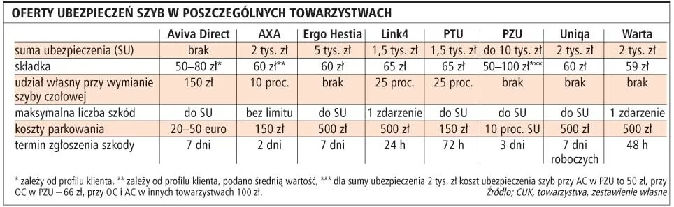 60 zł za opcję ubezpieczenia szyb