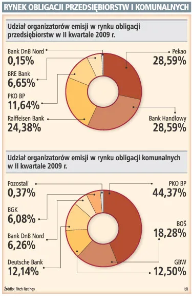 Rynek obligacji przedsiębiorstw i komunalnych