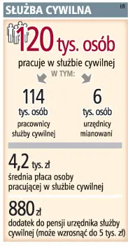 Połowa kandydatów zdała egzamin na urzędnika mianowanego