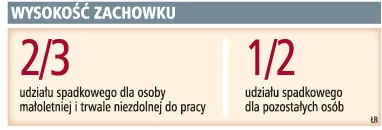 Wysokość zachowku