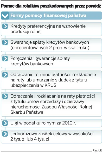 Pomoc dla rolników poszkodowanych przez powódź