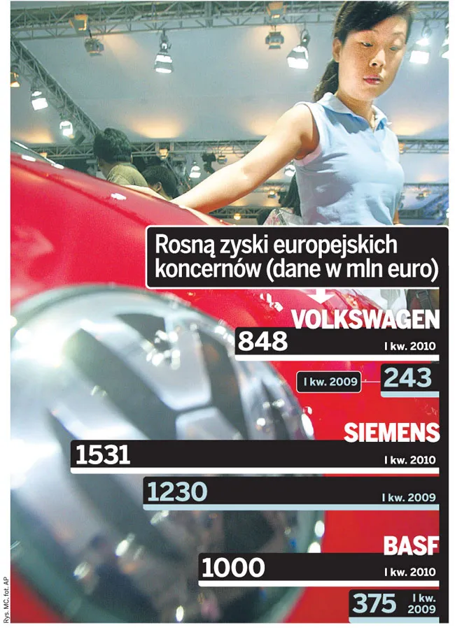 Rekordowe zyski europejskich firm dzięki rewelacyjnej sprzedaży w Azji