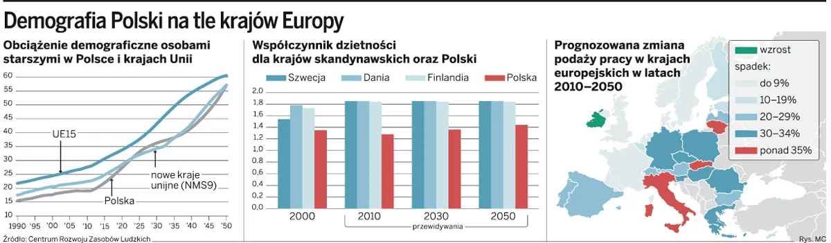 Jak uniknąć katastrofy na rynku pracy? Eksperci: zrównać wiek emerytalny, skrócić urlop wychowawczy