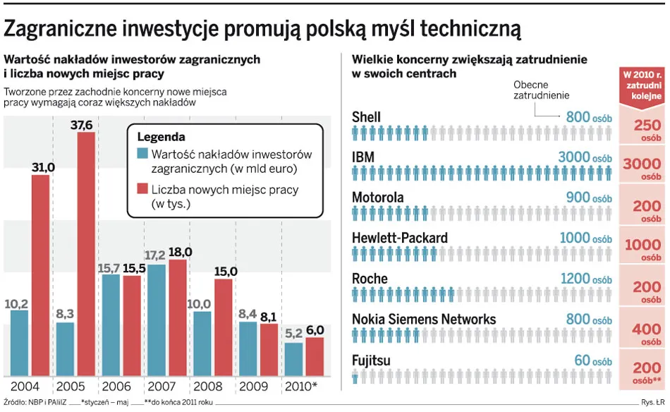 Zagraniczni inwestorzy doceniają polski kapitał intelektualny